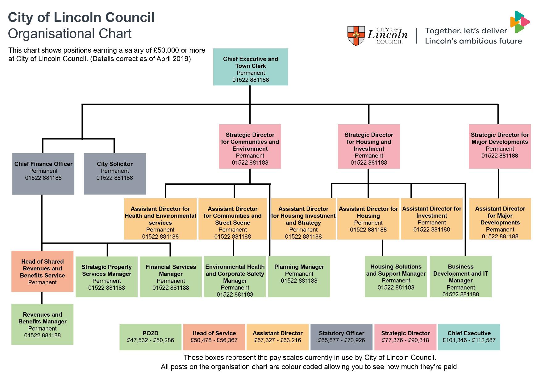 City of Lincoln council  organisational chart
