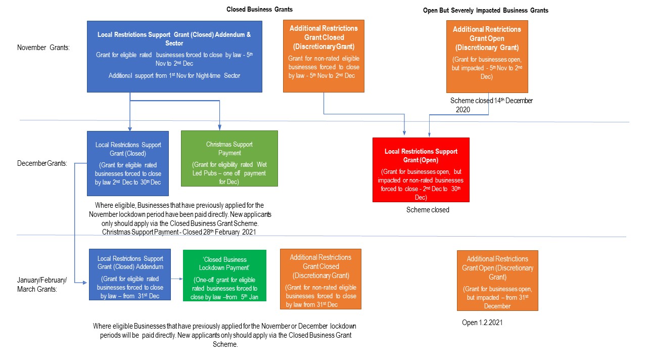 A diagram showing the summary of the current Covid-19 Business Support Grants