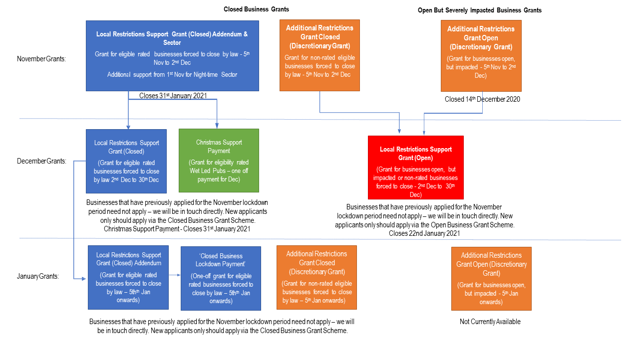 A diagram showing a summary of the current Lincoln business support grant schemes.